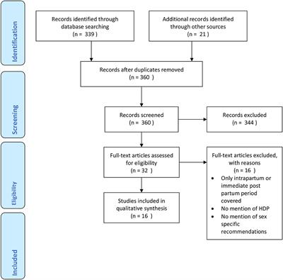 Hypertensive Disorders of Pregnancy and Subsequent Cardiovascular Disease: Current National and International Guidelines and the Need for Future Research